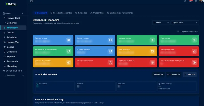 Dashboard financeiro Hubvox com cobranças e informações de clientes